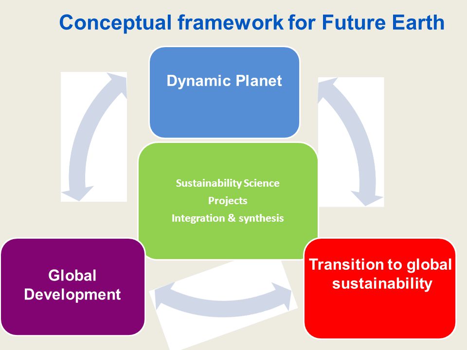 Sustainability Science Projects Integration & synthesis and human security Global Development Dynamic Planet Transition to global sustainability Conceptual framework for Future Earth