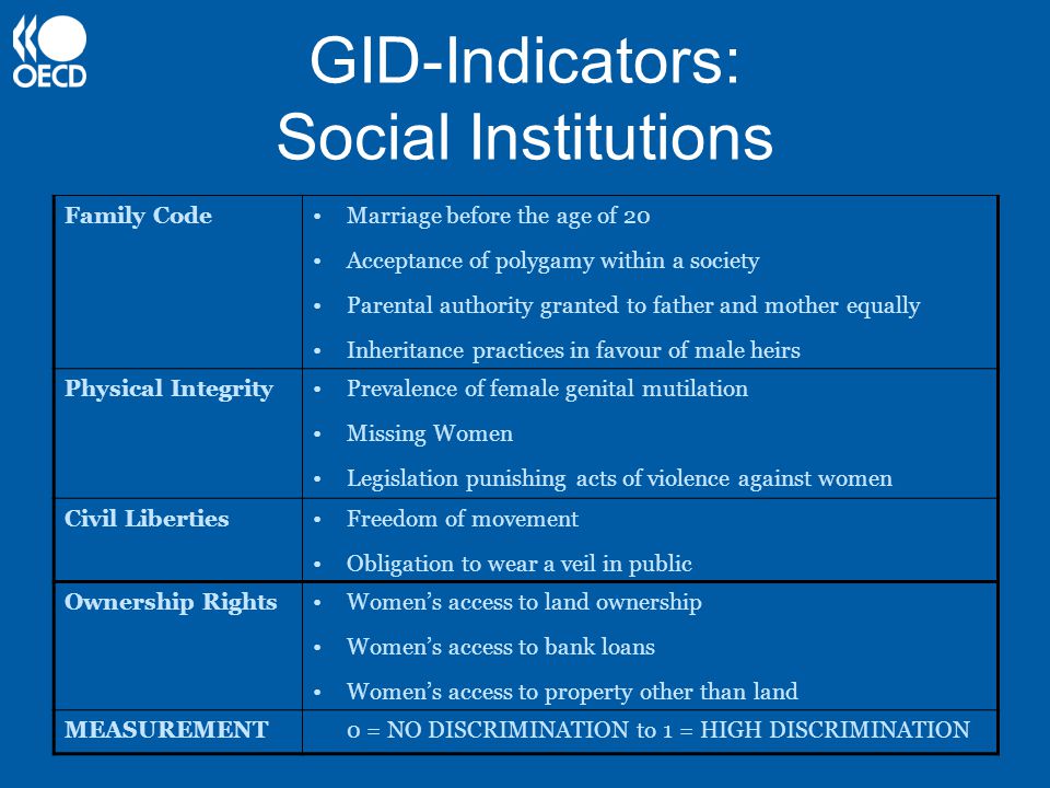 GID-Indicators: Social Institutions Family CodeMarriage before the age of 20 Acceptance of polygamy within a society Parental authority granted to father and mother equally Inheritance practices in favour of male heirs Physical IntegrityPrevalence of female genital mutilation Missing Women Legislation punishing acts of violence against women Civil LibertiesFreedom of movement Obligation to wear a veil in public Ownership RightsWomen’s access to land ownership Women’s access to bank loans Women’s access to property other than land MEASUREMENT0 = NO DISCRIMINATION to 1 = HIGH DISCRIMINATION