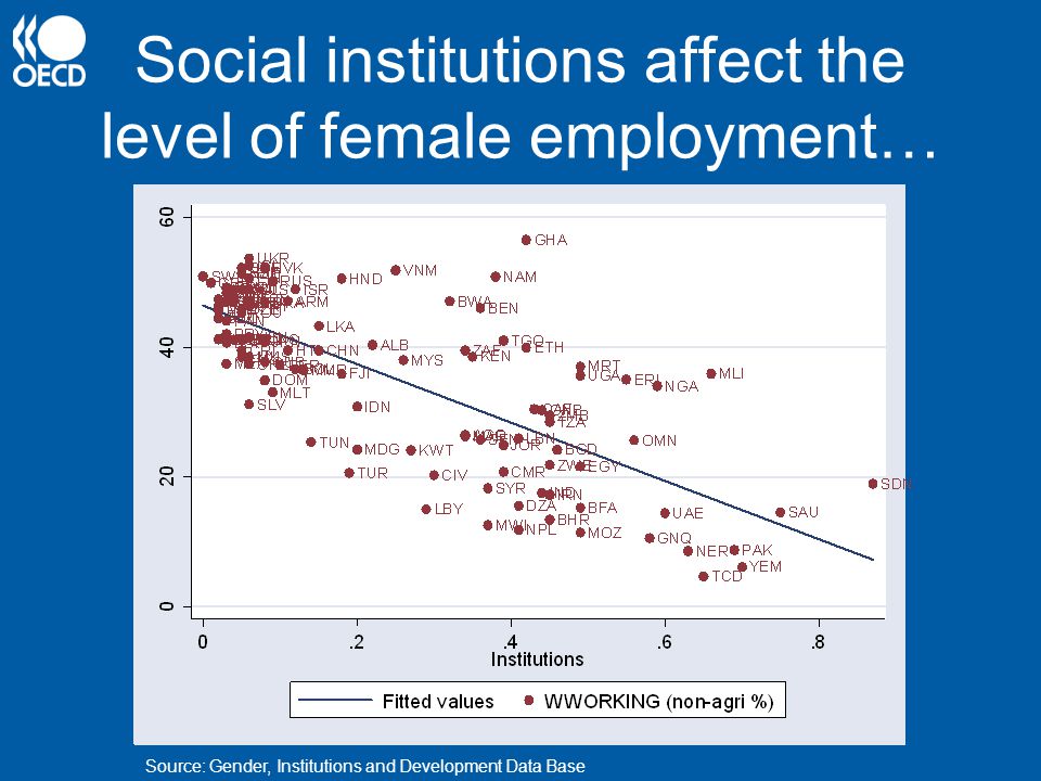 Social institutions affect the level of female employment… Source: Gender, Institutions and Development Data Base