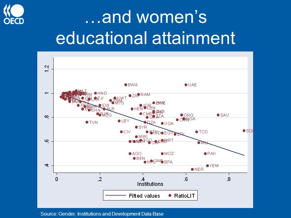 …and women’s educational attainment Source: Gender, Institutions and Development Data Base