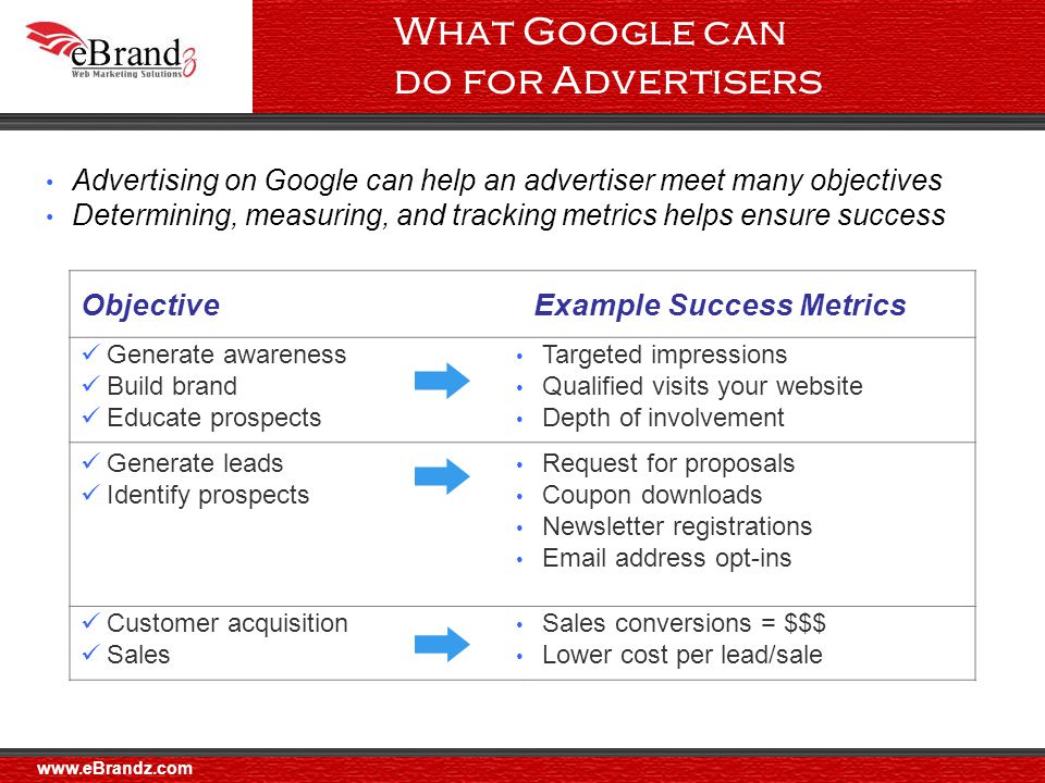 What Google can do for Advertisers Advertising on Google can help an advertiser meet many objectives Determining, measuring, and tracking metrics helps ensure success ObjectiveExample Success Metrics Generate awareness Build brand Educate prospects Targeted impressions Qualified visits your website Depth of involvement Request for proposals Coupon downloads Newsletter registrations  address opt-ins Generate leads Identify prospects Customer acquisition Sales Sales conversions = $$$ Lower cost per lead/sale