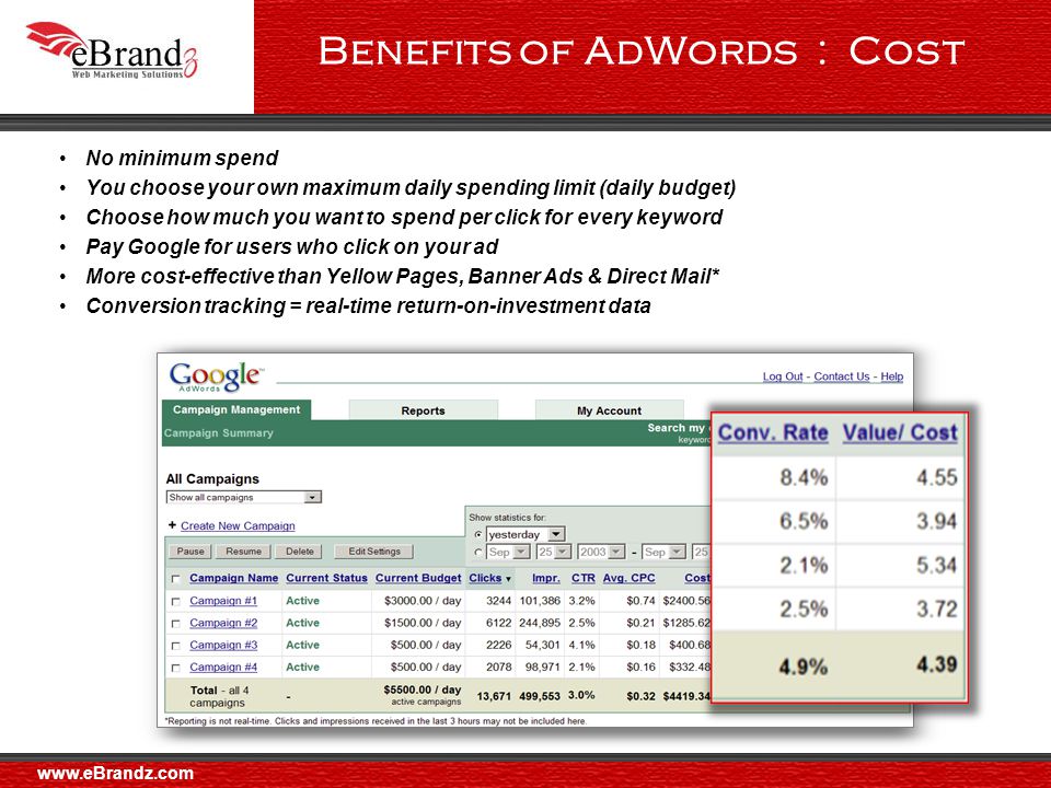 Benefits of AdWords : Cost No minimum spend You choose your own maximum daily spending limit (daily budget) Choose how much you want to spend per click for every keyword Pay Google for users who click on your ad More cost-effective than Yellow Pages, Banner Ads & Direct Mail* Conversion tracking = real-time return-on-investment data