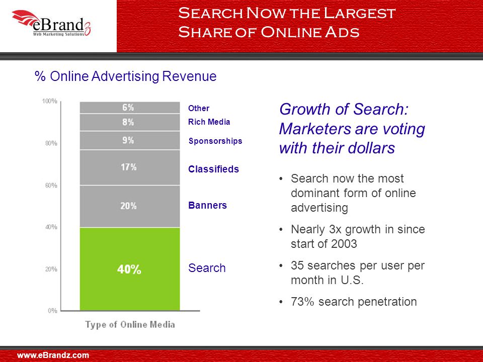 Search Now the Largest Share of Online Ads Growth of Search: Marketers are voting with their dollars Search now the most dominant form of online advertising Nearly 3x growth in since start of searches per user per month in U.S.