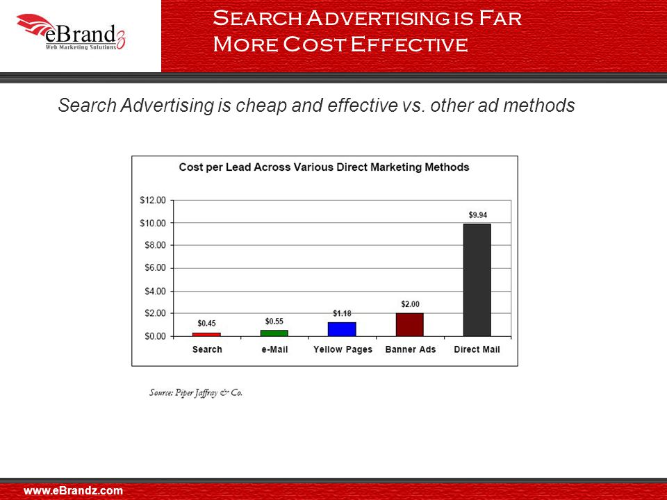 Search Advertising is Far More Cost Effective Search Advertising is cheap and effective vs.