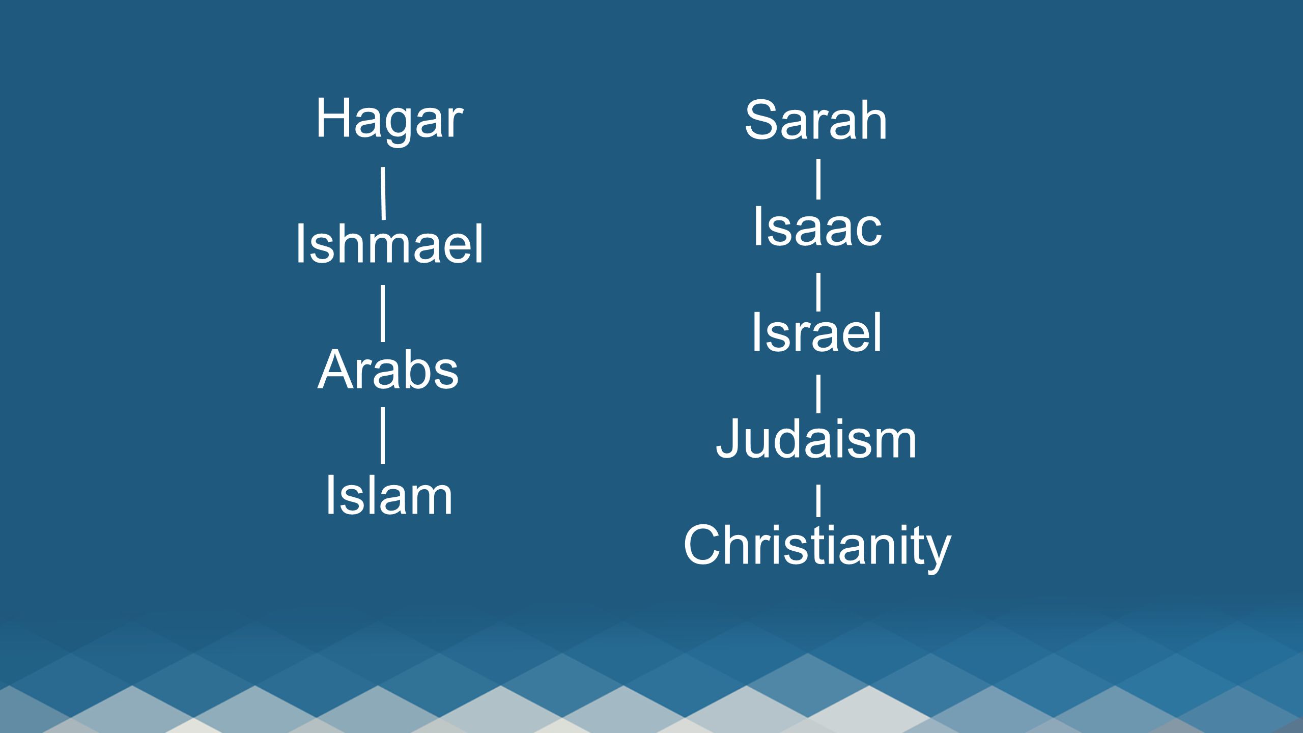 Hagar Ishmael Arabs Islam Sarah Isaac Israel Judaism Christianity
