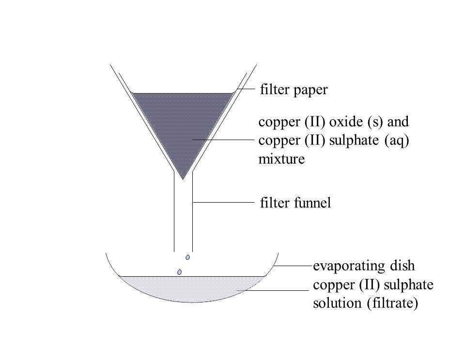 filter funnel filter paper copper (II) oxide (s) and copper (II) sulphate (aq) mixture copper (II) sulphate solution (filtrate) evaporating dish