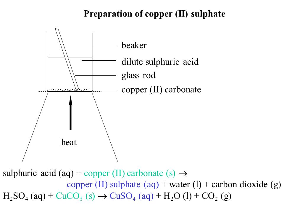 beaker glass rod dilute sulphuric acid copper (II) carbonate Preparation of copper (II) sulphate heat sulphuric acid (aq) + copper (II) carbonate (s)  copper (II) sulphate (aq) + water (l) + carbon dioxide (g) H 2 SO 4 (aq) + CuCO 3 (s)  CuSO 4 (aq) + H 2 O (l) + CO 2 (g)