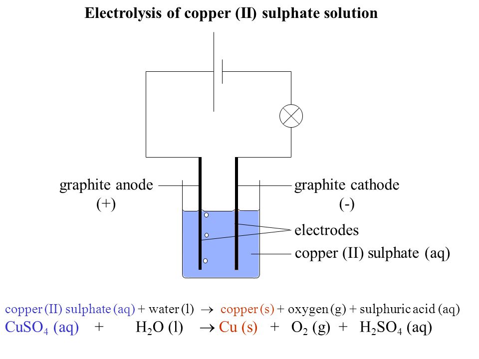 graphite cathode (-) graphite anode (+) electrodes Electrolysis of copper (II) sulphate solution copper (II) sulphate (aq) + water (l)  copper (s) + oxygen (g) + sulphuric acid (aq) CuSO 4 (aq) + H 2 O (l)  Cu (s) + O 2 (g) + H 2 SO 4 (aq) copper (II) sulphate (aq)