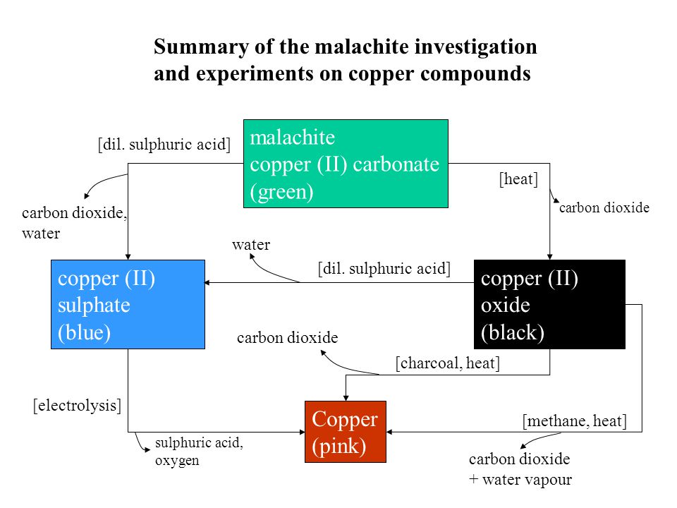 malachite copper (II) carbonate (green) Copper (pink) copper (II) oxide (black) copper (II) sulphate (blue) Summary of the malachite investigation and experiments on copper compounds [heat] carbon dioxide [dil.