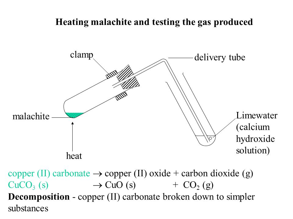 heat malachite clamp delivery tube Limewater (calcium hydroxide solution) Heating malachite and testing the gas produced copper (II) carbonate  copper (II) oxide + carbon dioxide (g) CuCO 3 (s)  CuO (s) + CO 2 (g) Decomposition - copper (II) carbonate broken down to simpler substances