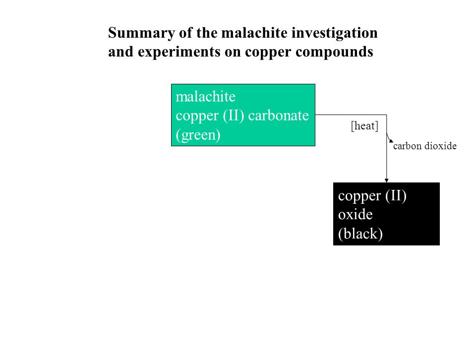 malachite copper (II) carbonate (green) copper (II) oxide (black) Summary of the malachite investigation and experiments on copper compounds [heat] carbon dioxide