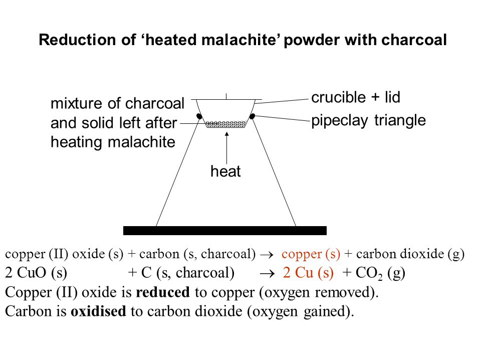 heat mixture of charcoal and solid left after heating malachite crucible + lid pipeclay triangle Reduction of ‘heated malachite’ powder with charcoal copper (II) oxide (s) + carbon (s, charcoal)  copper (s) + carbon dioxide (g) 2 CuO (s) + C (s, charcoal)  2 Cu (s) + CO 2 (g) Copper (II) oxide is reduced to copper (oxygen removed).