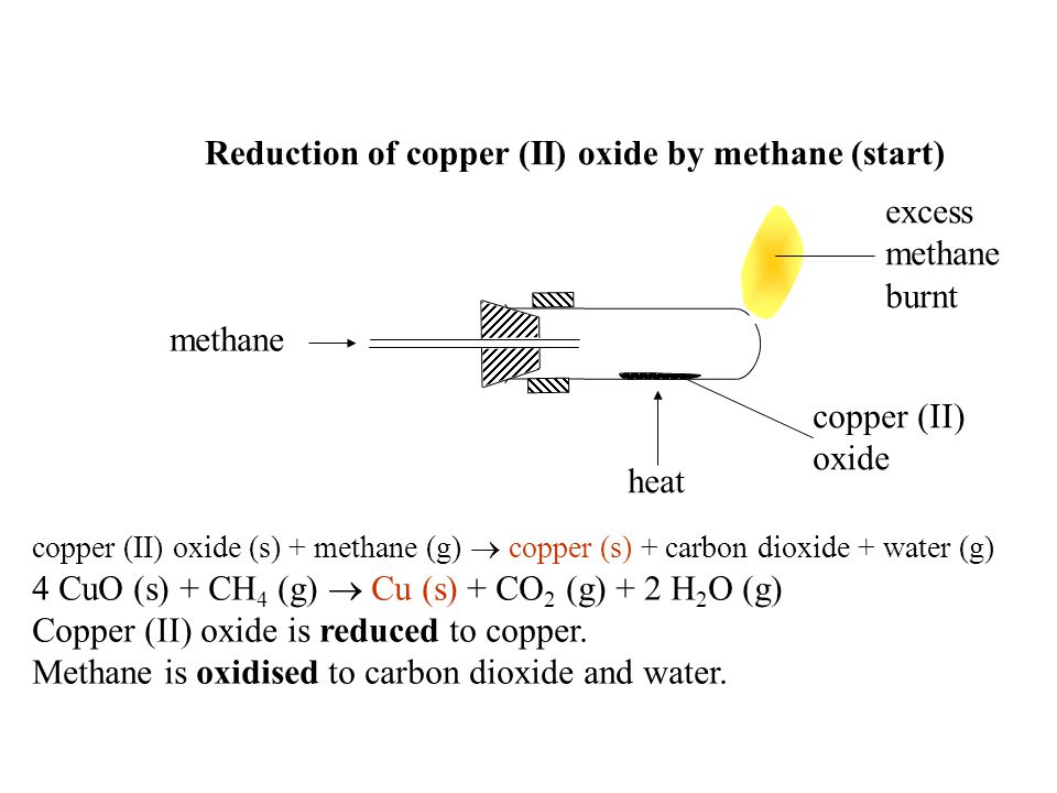 methane Reduction of copper (II) oxide by methane (start) heat copper (II) oxide excess methane burnt copper (II) oxide (s) + methane (g)  copper (s) + carbon dioxide + water (g) 4 CuO (s) + CH 4 (g)  Cu (s) + CO 2 (g) + 2 H 2 O (g) Copper (II) oxide is reduced to copper.
