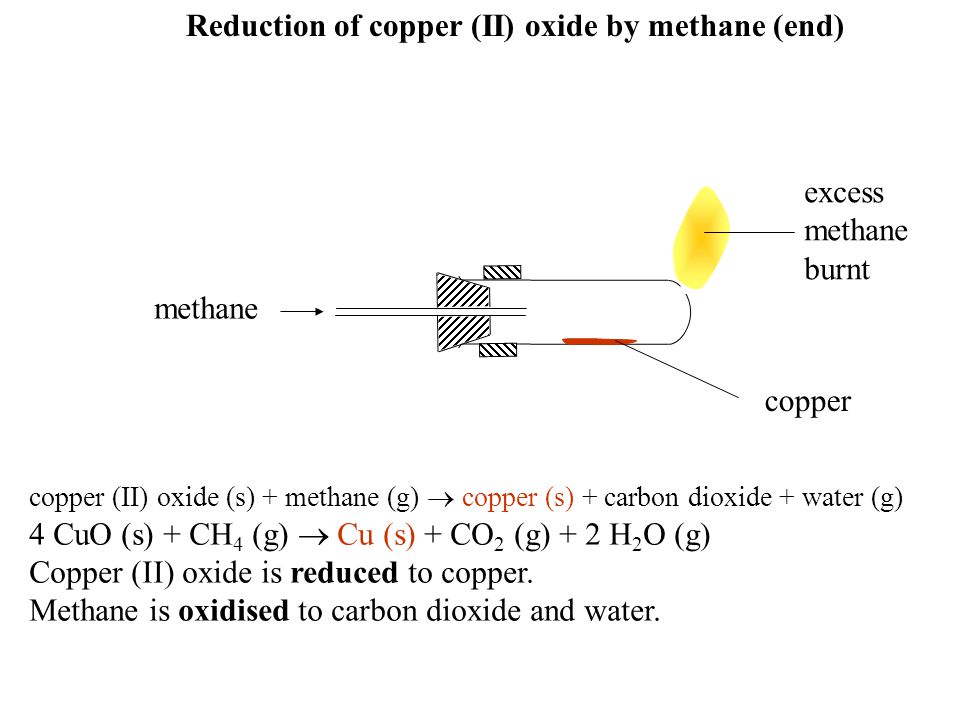 Reduction of copper (II) oxide by methane (end) methane copper excess methane burnt copper (II) oxide (s) + methane (g)  copper (s) + carbon dioxide + water (g) 4 CuO (s) + CH 4 (g)  Cu (s) + CO 2 (g) + 2 H 2 O (g) Copper (II) oxide is reduced to copper.