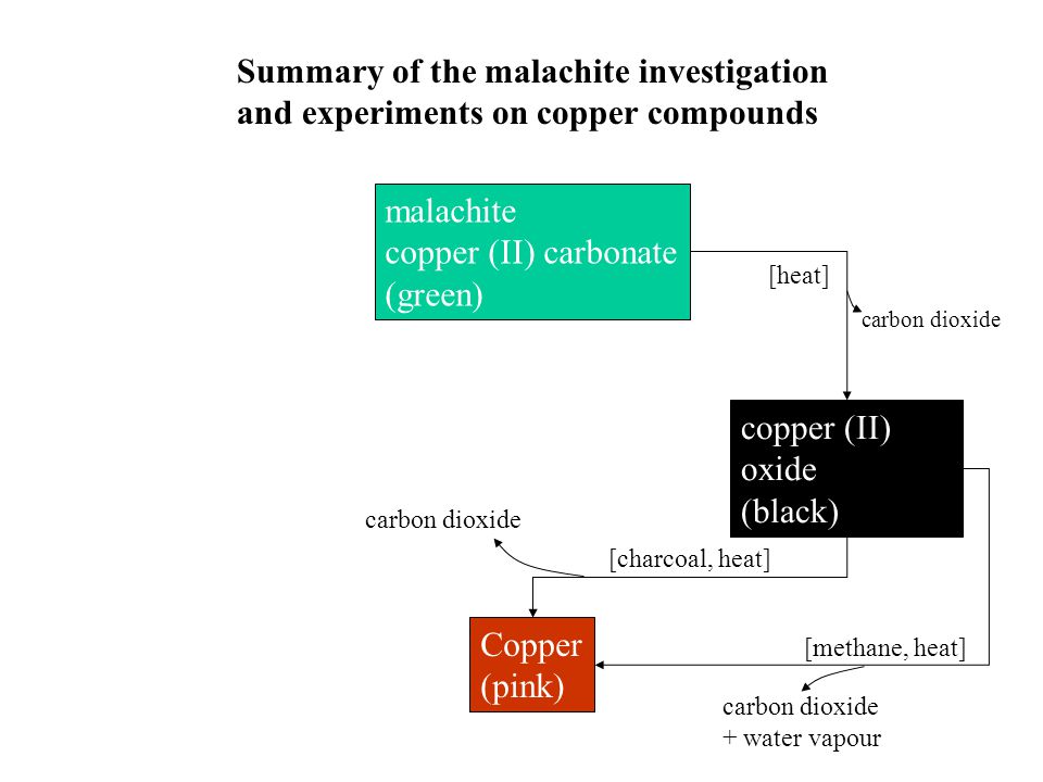 malachite copper (II) carbonate (green) Copper (pink) copper (II) oxide (black) Summary of the malachite investigation and experiments on copper compounds [heat] carbon dioxide [charcoal, heat] [methane, heat] carbon dioxide + water vapour carbon dioxide