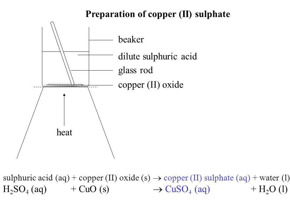 beaker glass rod dilute sulphuric acid copper (II) oxide Preparation of copper (II) sulphate heat sulphuric acid (aq) + copper (II) oxide (s)  copper (II) sulphate (aq) + water (l) H 2 SO 4 (aq) + CuO (s)  CuSO 4 (aq) + H 2 O (l)