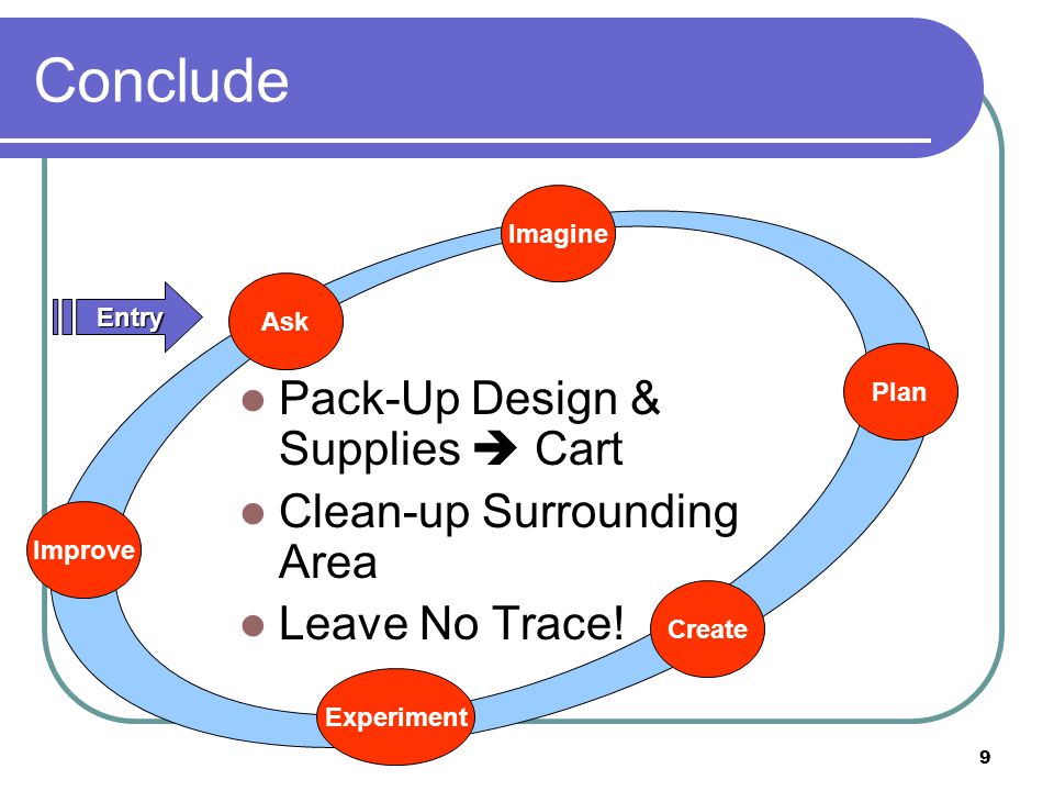 9 Ask Imagine Plan Create Experiment Improve Entry Conclude Pack-Up Design & Supplies  Cart Clean-up Surrounding Area Leave No Trace!