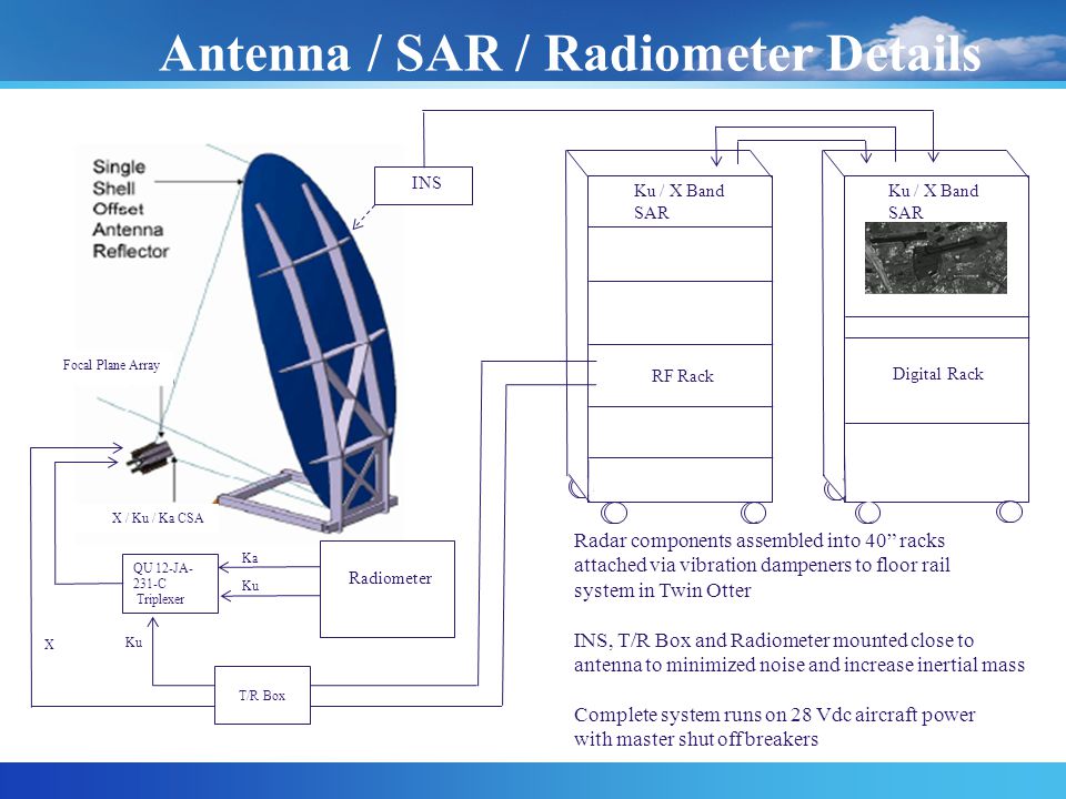 Antenna / SAR / Radiometer Details QU 12-JA- 231-C Triplexer Radiometer Ku / X Band SAR RF Rack Ku / X Band SAR Digital Rack Ka Ku X Focal Plane Array X / Ku / Ka CSA INS Radar components assembled into 40 racks attached via vibration dampeners to floor rail system in Twin Otter INS, T/R Box and Radiometer mounted close to antenna to minimized noise and increase inertial mass Complete system runs on 28 Vdc aircraft power with master shut off breakers T/R Box
