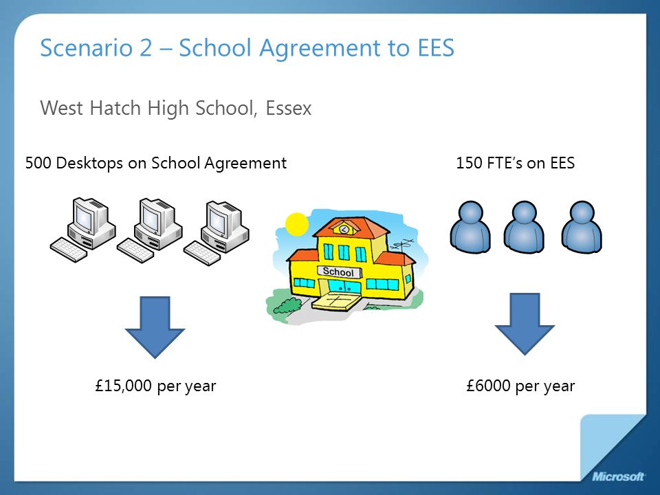 Scenario 2 – School Agreement to EES West Hatch High School, Essex 500 Desktops on School Agreement150 FTE’s on EES £6000 per year£15,000 per year
