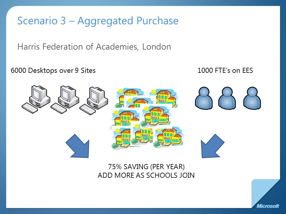 Scenario 3 – Aggregated Purchase Harris Federation of Academies, London 6000 Desktops over 9 Sites1000 FTE’s on EES 75% SAVING (PER YEAR) ADD MORE AS SCHOOLS JOIN