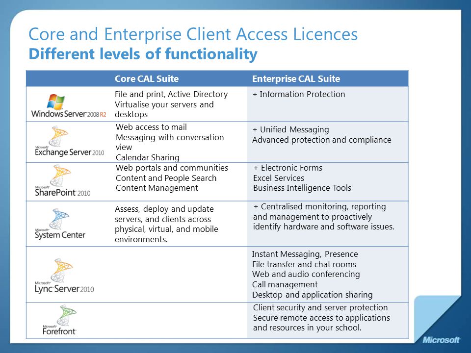 Core and Enterprise Client Access Licences Different levels of functionality Core CAL SuiteEnterprise CAL Suite File and print, Active Directory Virtualise your servers and desktops + Information Protection Web access to mail Messaging with conversation view Calendar Sharing + Unified Messaging Advanced protection and compliance Web portals and communities Content and People Search Content Management + Electronic Forms Excel Services Business Intelligence Tools Microsoft ® System Cente Assess, deploy and update servers, and clients across physical, virtual, and mobile environments.