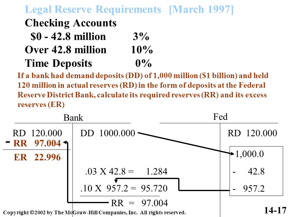 Legal Reserve Requirements [March 1997] Checking Accounts $ million 3% Over 42.8 million 10% Time Deposits 0% If a bank had demand deposits (DD) of 1,000 million ($1 billion) and held 120 million in actual reserves (RD) in the form of deposits at the Federal Reserve District Bank, calculate its required reserves (RR) and its excess reserves (ER) Fed Bank DD RD X 42.8 = X = RR = RR ER , Copyright  2002 by The McGraw-Hill Companies, Inc.