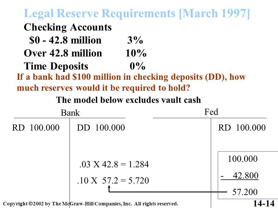 Legal Reserve Requirements [March 1997] Checking Accounts $ million 3% Over 42.8 million 10% Time Deposits 0% If a bank had $100 million in checking deposits (DD), how much reserves would it be required to hold.