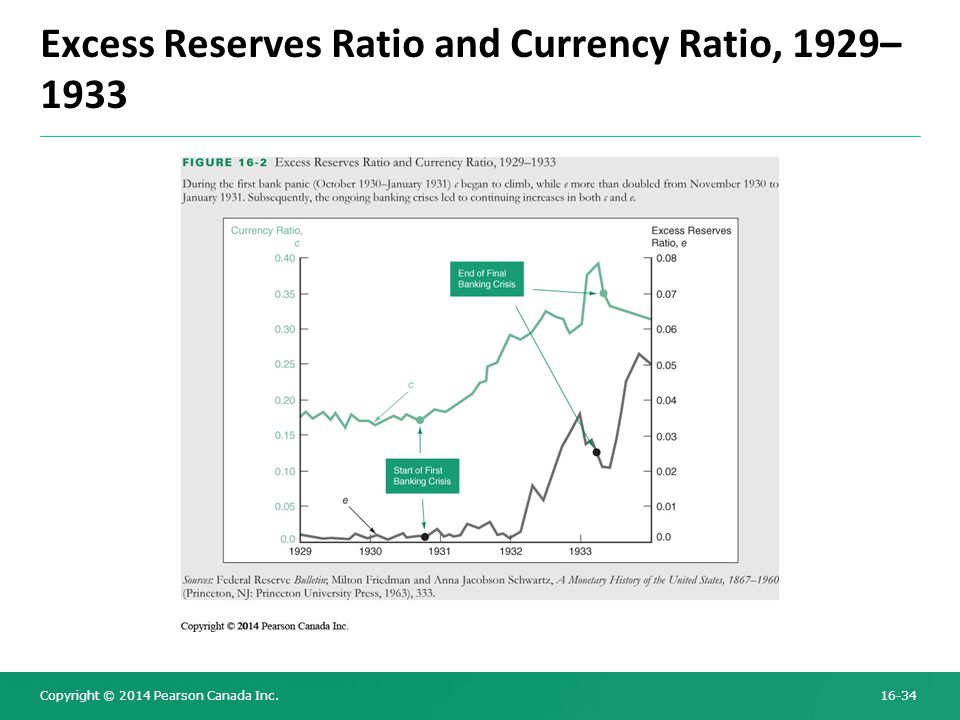 Copyright © 2014 Pearson Canada Inc Excess Reserves Ratio and Currency Ratio, 1929– 1933