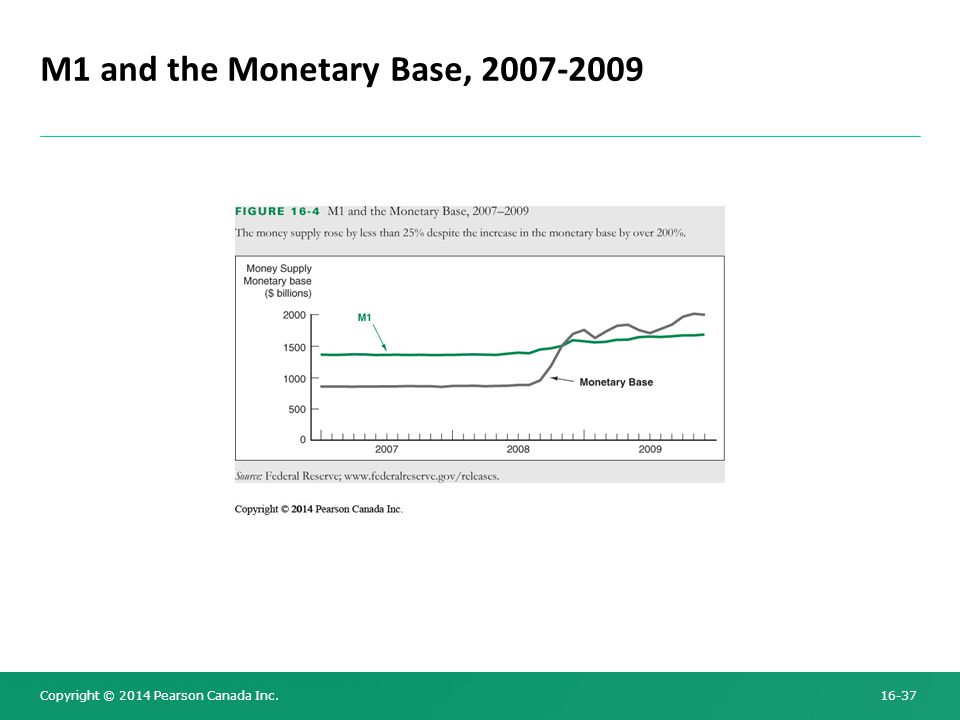 Copyright © 2014 Pearson Canada Inc M1 and the Monetary Base,