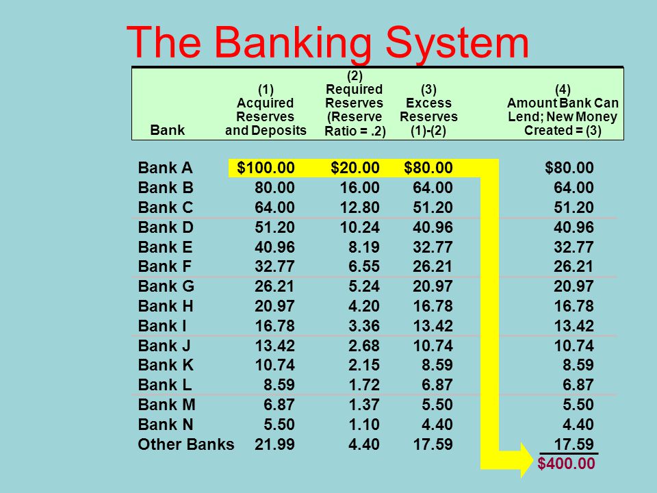 The Banking System Bank A Bank B Bank C Bank D Bank E Bank F Bank G Bank H Bank I Bank J Bank K Bank L Bank M Bank N Other Banks Bank (1) Acquired Reserves and Deposits (2) Required Reserves (Reserve Ratio =.2) (3) Excess Reserves (1)-(2) (4) Amount Bank Can Lend; New Money Created = (3) $ $ $ $ $400.00