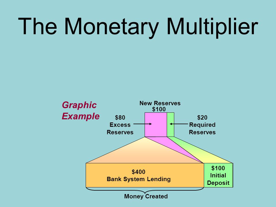 The Monetary Multiplier New Reserves $100 $20 Required Reserves $80 Excess Reserves $100 Initial Deposit $400 Bank System Lending Money Created Graphic Example