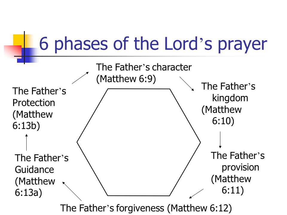6 phases of the Lord ’ s prayer The Father ’ s character (Matthew 6:9) The Father ’ s kingdom (Matthew 6:10) The Father ’ s provision (Matthew 6:11) The Father ’ s forgiveness (Matthew 6:12) The Father ’ s Guidance (Matthew 6:13a) The Father ’ s Protection (Matthew 6:13b)