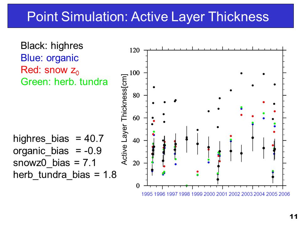 11 Point Simulation: Active Layer Thickness highres_bias = 40.7 organic_bias = -0.9 snowz0_bias = 7.1 herb_tundra_bias = 1.8 Black: highres Blue: organic Red: snow z 0 Green: herb.