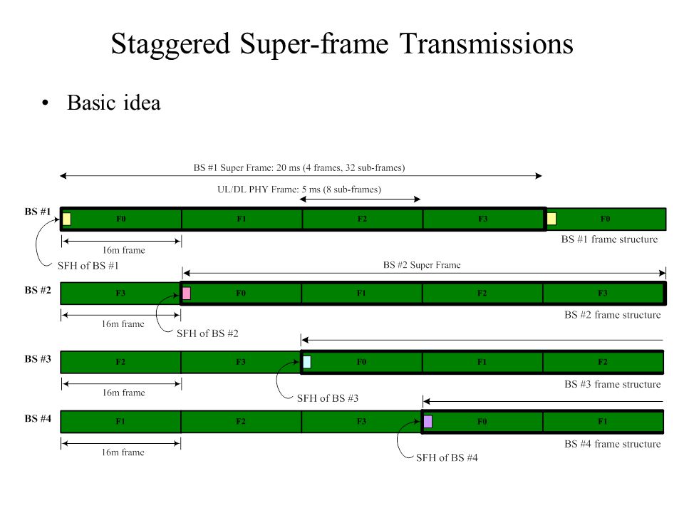 Staggered Super-frame Transmissions Basic idea
