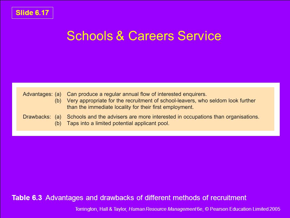 Torrington, Hall & Taylor, Human Resource Management 6e, © Pearson Education Limited 2005 Slide 6.17 Schools & Careers Service Table 6.3 Advantages and drawbacks of different methods of recruitment
