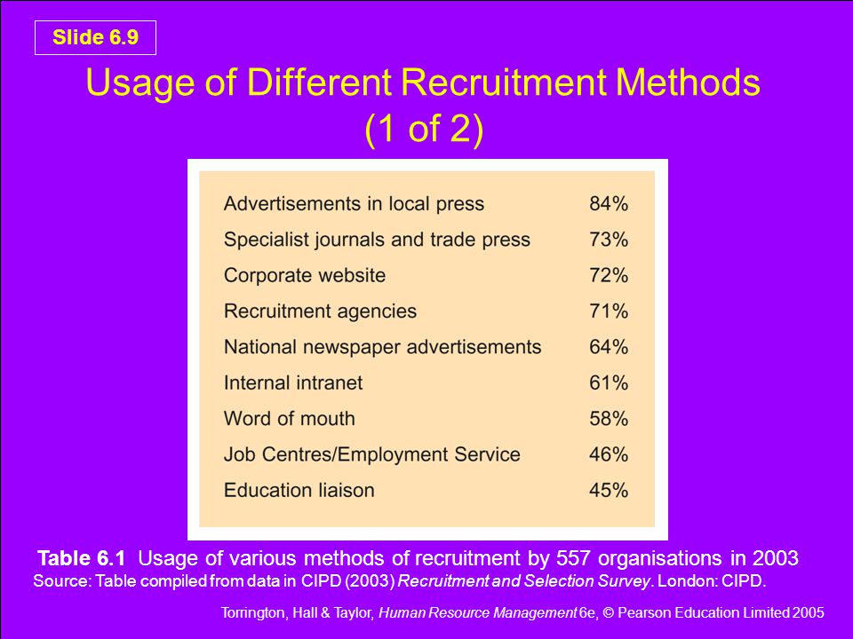 Torrington, Hall & Taylor, Human Resource Management 6e, © Pearson Education Limited 2005 Slide 6.9 Usage of Different Recruitment Methods (1 of 2) Table 6.1 Usage of various methods of recruitment by 557 organisations in 2003 Source: Table compiled from data in CIPD (2003) Recruitment and Selection Survey.