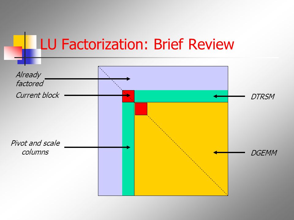 LU Factorization: Brief Review Already factored Pivot and scale columns DTRSM DGEMM Current block