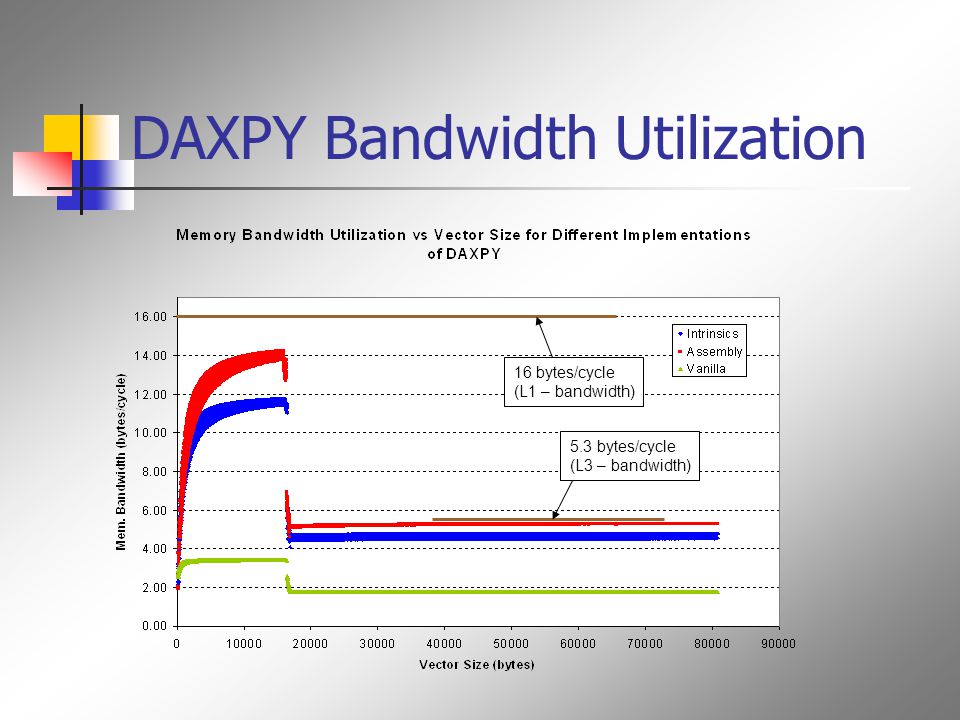 DAXPY Bandwidth Utilization 5.3 bytes/cycle (L3 – bandwidth) 16 bytes/cycle (L1 – bandwidth)