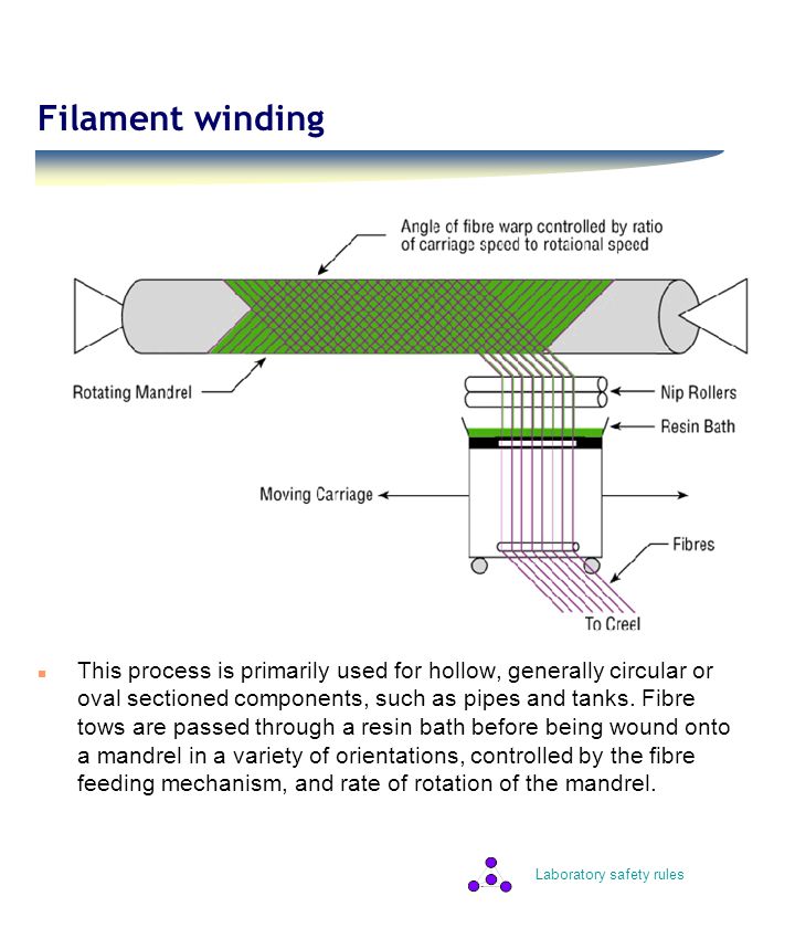 Laboratory safety rules Filament winding n This process is primarily used for hollow, generally circular or oval sectioned components, such as pipes and tanks.