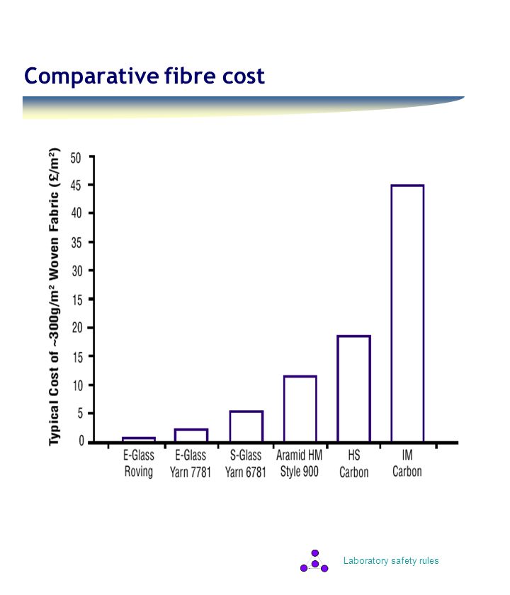 Laboratory safety rules Comparative fibre cost