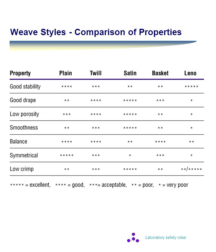 Laboratory safety rules Weave Styles - Comparison of Properties