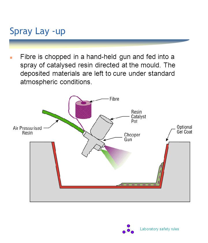 Laboratory safety rules Spray Lay -up n Fibre is chopped in a hand-held gun and fed into a spray of catalysed resin directed at the mould.