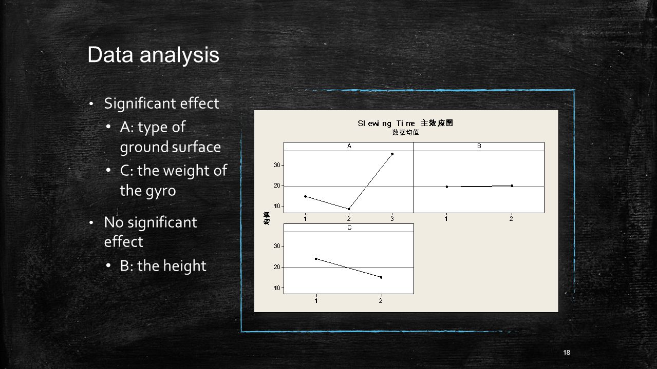 Data analysis Significant effect A: type of ground surface C: the weight of the gyro No significant effect B: the height 18