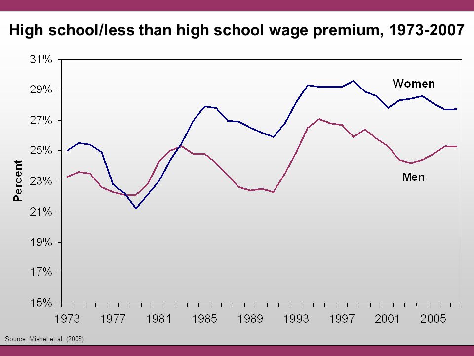 Source: Mishel et al. (2008) High school/less than high school wage premium,