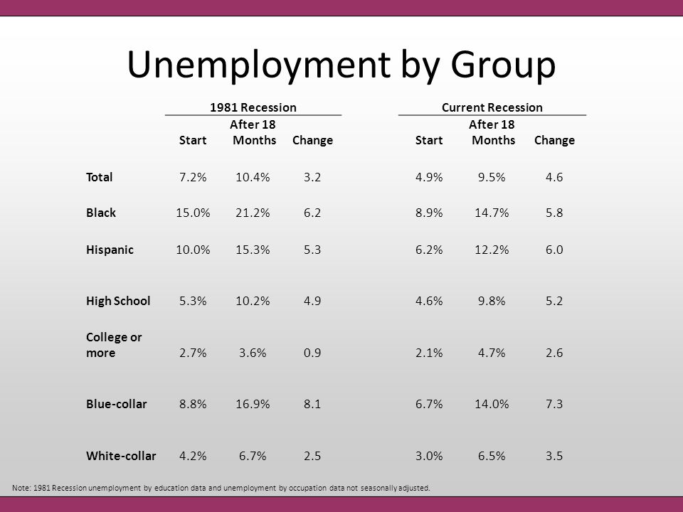Unemployment by Group 1981 RecessionCurrent Recession Start After 18 MonthsChangeStart After 18 MonthsChange Total7.2%10.4%3.24.9%9.5%4.6 Black15.0%21.2%6.28.9%14.7%5.8 Hispanic10.0%15.3%5.36.2%12.2%6.0 High School5.3%10.2%4.94.6%9.8%5.2 College or more2.7%3.6%0.92.1%4.7%2.6 Blue-collar8.8%16.9%8.16.7%14.0%7.3 White-collar4.2%6.7%2.53.0%6.5%3.5 Note: 1981 Recession unemployment by education data and unemployment by occupation data not seasonally adjusted.