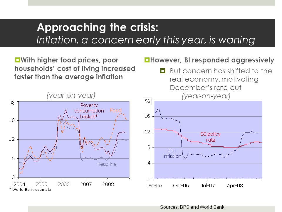 Approaching the crisis: Inflation, a concern early this year, is waning  However, BI responded aggressively  But concern has shifted to the real economy, motivating December’s rate cut (year-on-year)  With higher food prices, poor households’ cost of living increased faster than the average inflation (year-on-year) Sources: BPS and World Bank