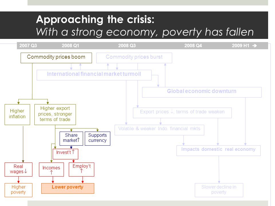 Approaching the crisis: With a strong economy, poverty has fallen Volatile & weaker Indo.