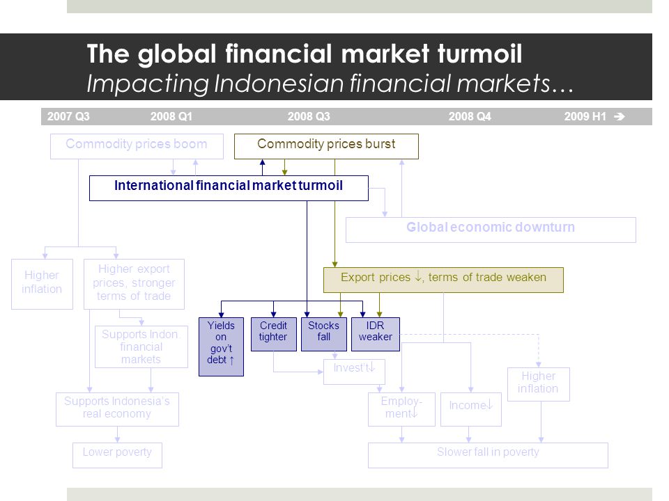 The global financial market turmoil Impacting Indonesian financial markets… Commodity prices boom International financial market turmoil Global economic downturn 2007 Q Q Q32008 Q H1  Commodity prices burst Higher export prices, stronger terms of trade Higher inflation Export prices , terms of trade weaken Lower poverty Supports Indonesia’s real economy IDR weaker Stocks fall Slower fall in poverty Invest’t  Income  Employ- ment  Credit tighter Higher inflation Yields on gov’t debt ↑ Supports Indon.