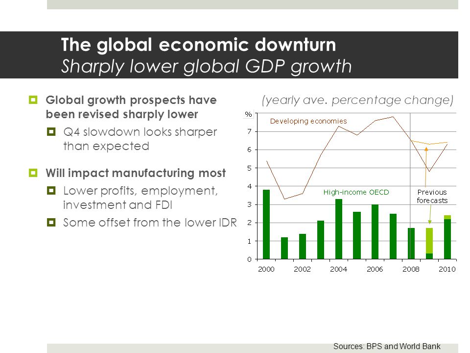 The global economic downturn Sharply lower global GDP growth Sources: BPS and World Bank  Global growth prospects have been revised sharply lower  Q4 slowdown looks sharper than expected  Will impact manufacturing most  Lower profits, employment, investment and FDI  Some offset from the lower IDR (yearly ave.