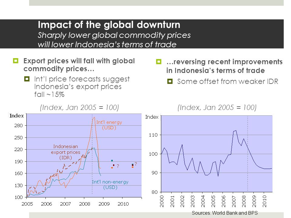 Impact of the global downturn Sharply lower global commodity prices will lower Indonesia’s terms of trade Sources: World Bank and BPS  Export prices will fall with global commodity prices…  Int’l price forecasts suggest Indonesia’s export prices fall ~15% (Index, Jan 2005 = 100)  …reversing recent improvements in Indonesia’s terms of trade  Some offset from weaker IDR (Index, Jan 2005 = 100)